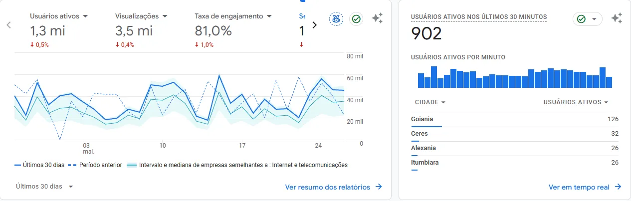Google Analytics da Rádio XYZ
